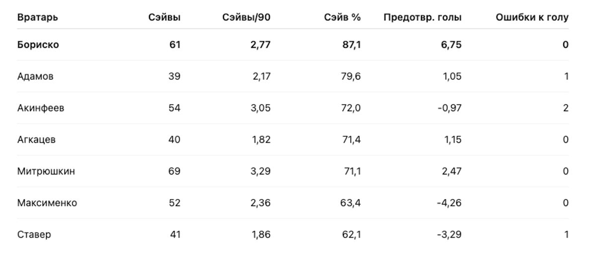 Бориско лидер по проценту сейвов и предотвращенных голов